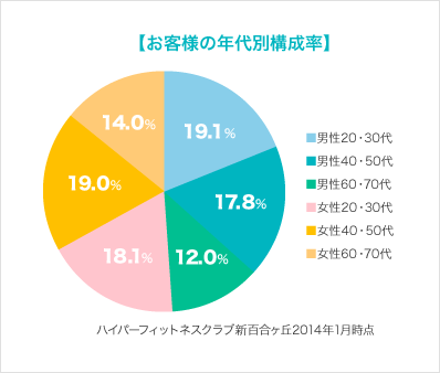 年代別構成率