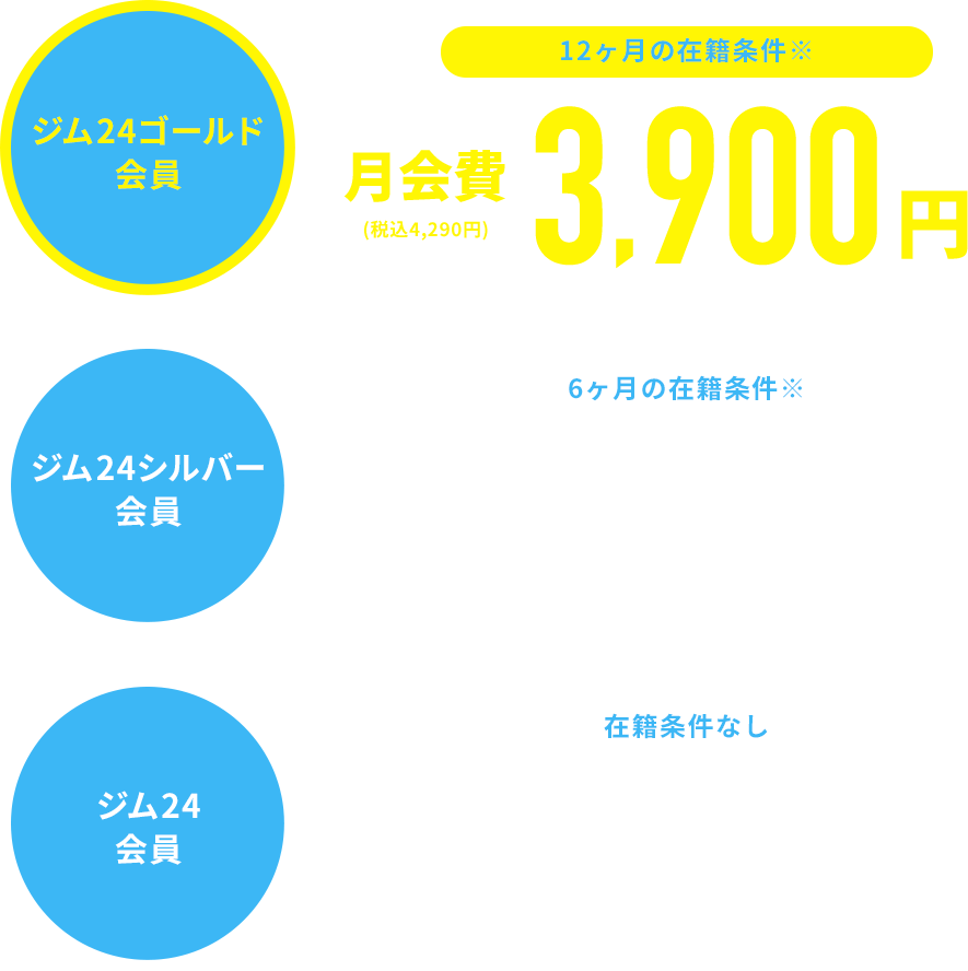 ジムゴールド会員12ヶ月の在籍条件※月会費3,900円(税込4,290円) ジムシルバー会員6ヶ月の在籍条件※月会費4,500円(税込4,950円) ジム会員在籍条件なし月会費5,000円(税込5,500円)