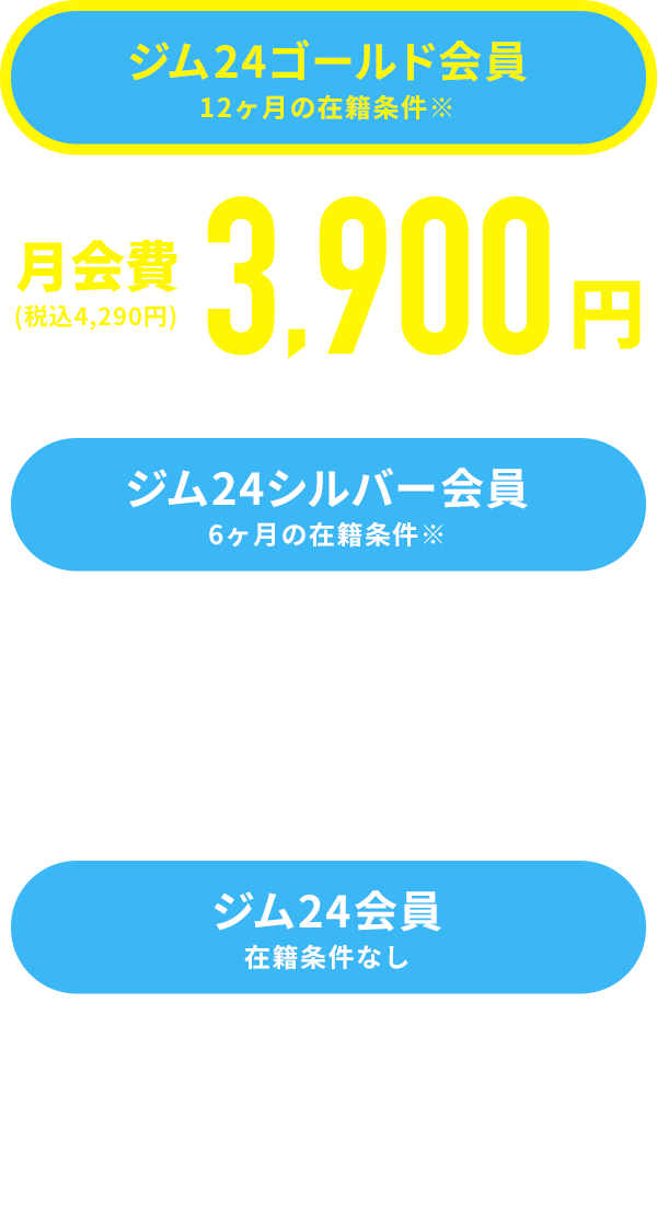 ジムゴールド会員12ヶ月の在籍条件※月会費3,900円(税込4,290円) ジムシルバー会員6ヶ月の在籍条件※月会費4,500円(税込4,950円) ジム会員在籍条件なし月会費5,000円(税込5,500円)