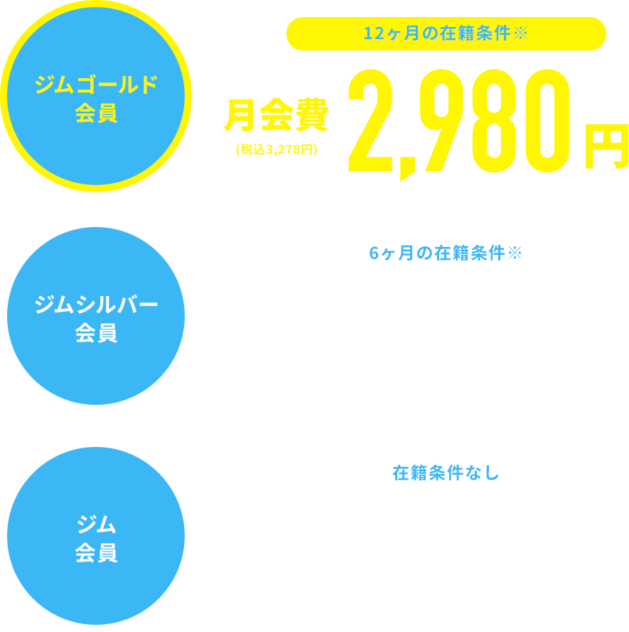 ジムゴールド会員12ヶ月の在籍条件※月会費2,900円(税込3,190円) ジムシルバー会員6ヶ月の在籍条件※月会費3,500円(税込3,850円) ジム会員在籍条件なし月会費4,500円(税込4,950円)