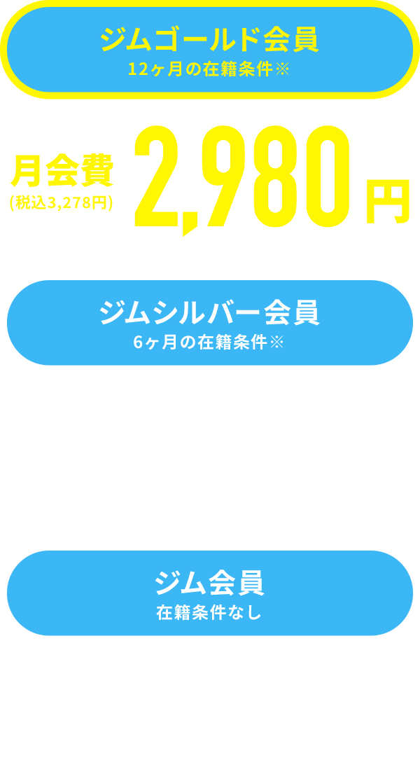 ジムゴールド会員12ヶ月の在籍条件※月会費2,980円(税込3,278円) ジムシルバー会員6ヶ月の在籍条件※月会費3,980円(税込4,378円) ジム会員在籍条件なし月会費4,980円(税込5,478円)