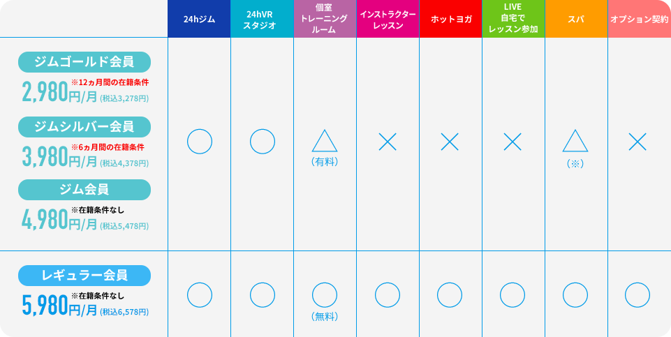 ジムプラス会員3,500円/月（税抜き）レギュラー会員5,500円/月（税抜き）