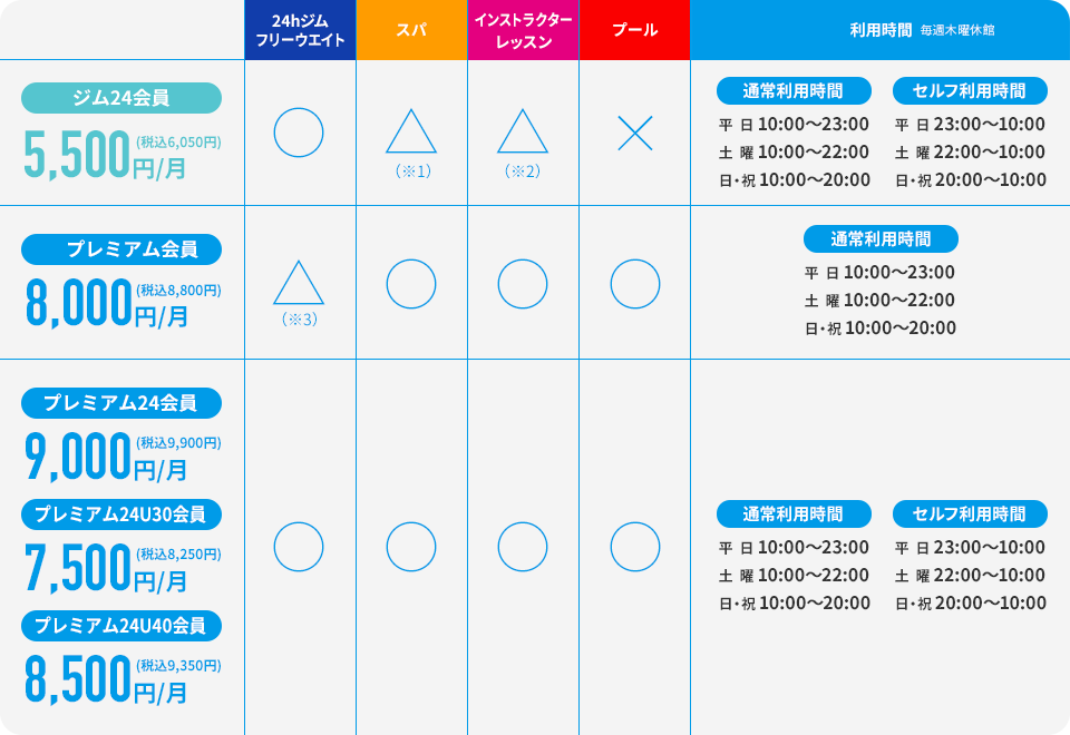 セルフ時間以外いつでも使えるプレミアム会員の料金表