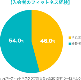 入会者のフィットネス経験