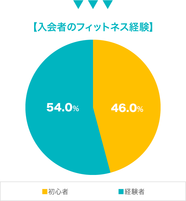 入会者のフィットネス経験の割合の図